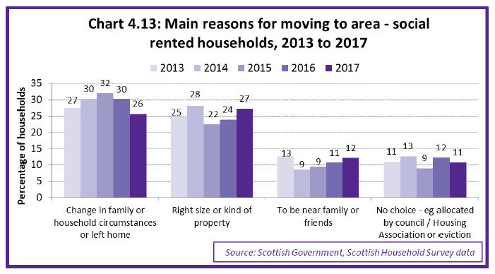 Chart 4.13: Main reasons for moving to area - social rented households, 2013 to 2017