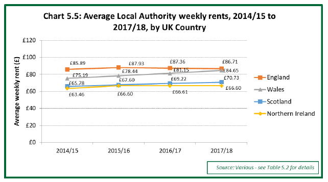 Chart 5.5: Average Local Authority weekly rents, 2014/15 to 2017/18, by UK Country
