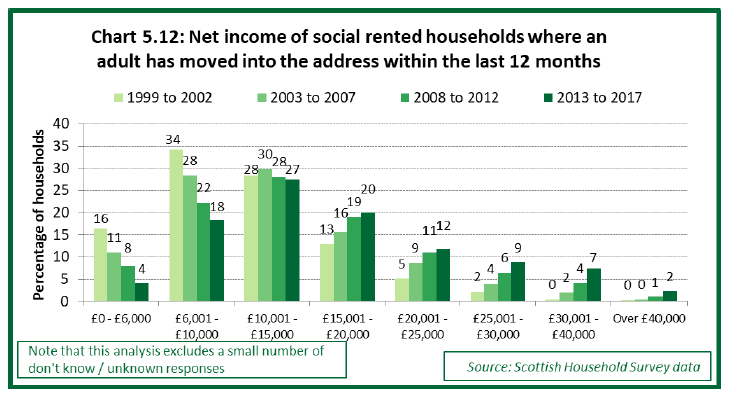 Chart 5.12: Net income of social rented households where an adult has moved into the address within the last 12 months