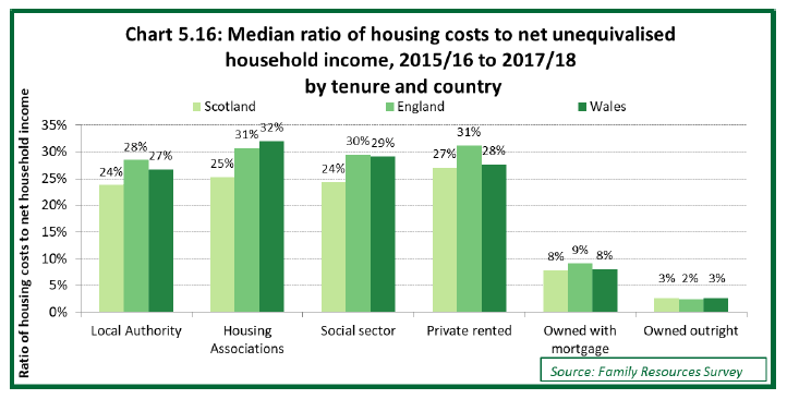 Chart 5.16: Median ratio of housing costs to net unequivalised household income, 2015/16 to 2017/18, by tenure and country