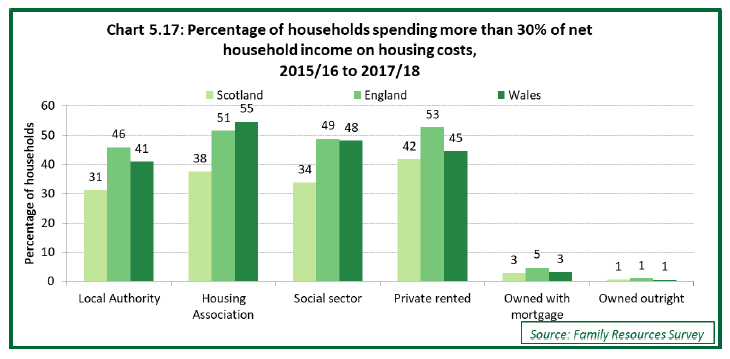 Chart 5.17: Percentage of households spending more than 30% of net household income on housing costs, 2015/16 to 2017/18