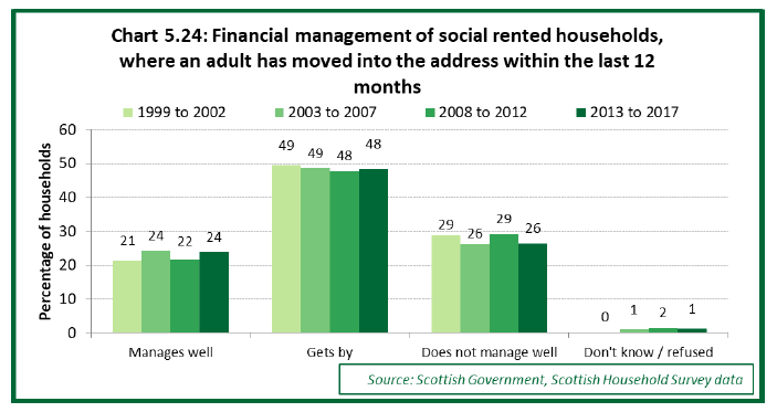 Chart 5.24: Financial management of social rented households, where an adult has moved into the address within the last 12 months