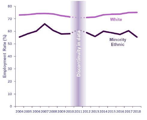 Chart 20: Employment rate (16-64) for minority ethnic and white population, 2004-2018, Scotland