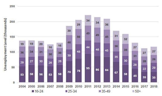 Chart 30: Unemployment Level (16+) by Age, Scotland
