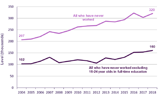 Chart 45: Number of people who have never worked (16+), 2004-2018, Scotland
