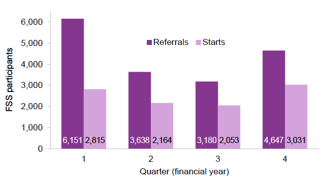Figure 2: Employment support referrals and starts, Fair Start Scotland, up to 29 March 2019