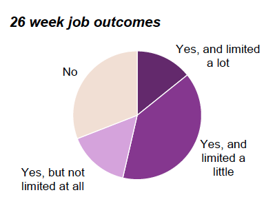 Figure 6: Long-term health conditions and extent of limitation, FSS participants achieving 26 week job outcomes, up to 29 March 2019