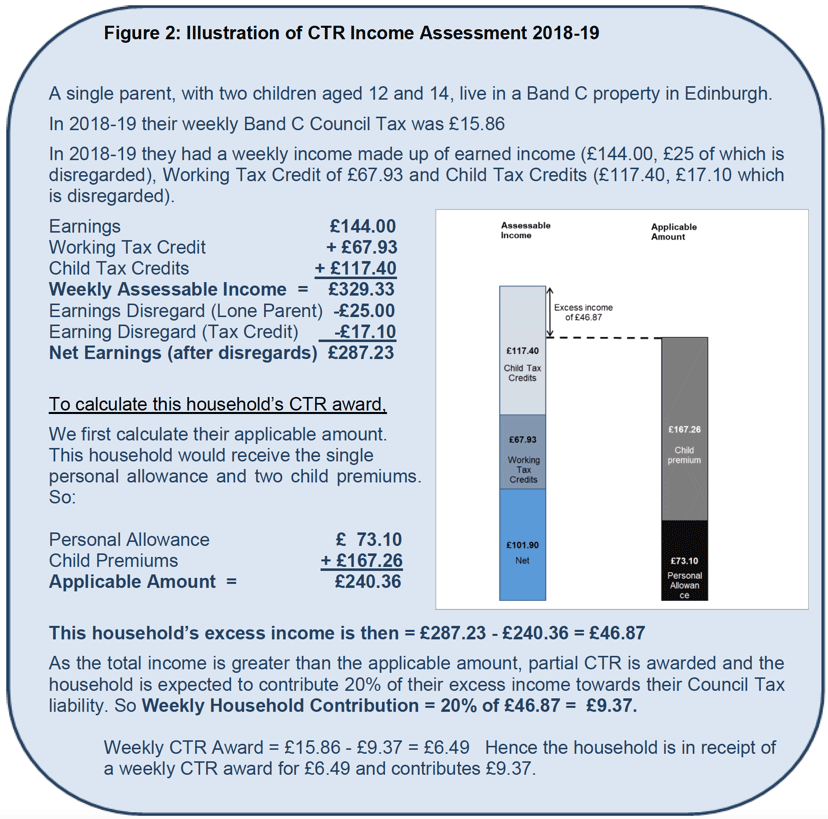 Figure 2: Illustration of CTR Income Assessment 2018-19
