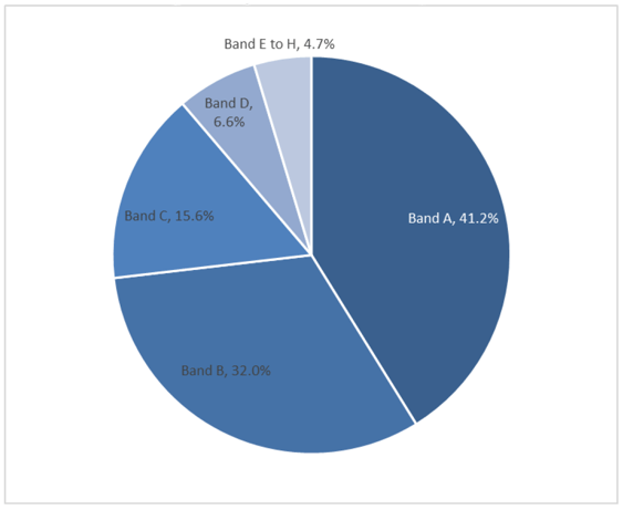 Chart 13: CTR recipients by Council Tax Band, March 2019