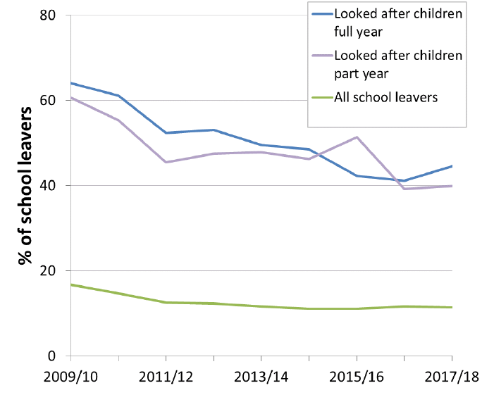 Chart 1b: Percentage of pupils leaving school in S4 or earlier for all school leavers and those who were looked after, 2009/10 to 2017/18