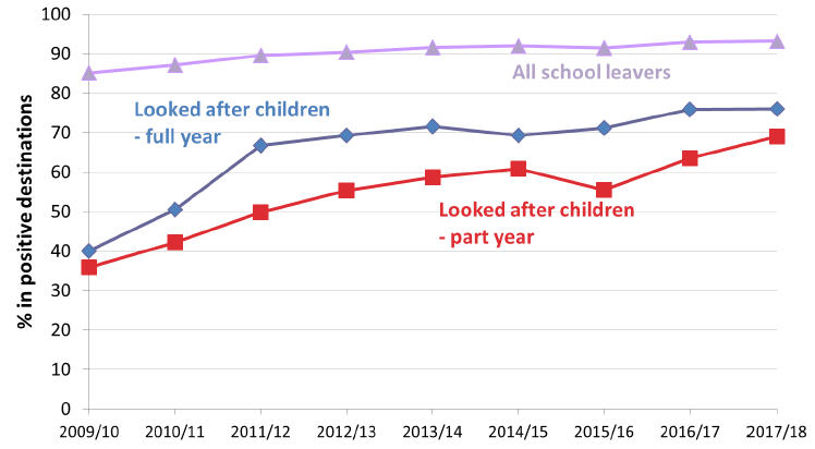 Chart 3: Looked after children in positive follow up destinations, 2009/10 to 2017/18