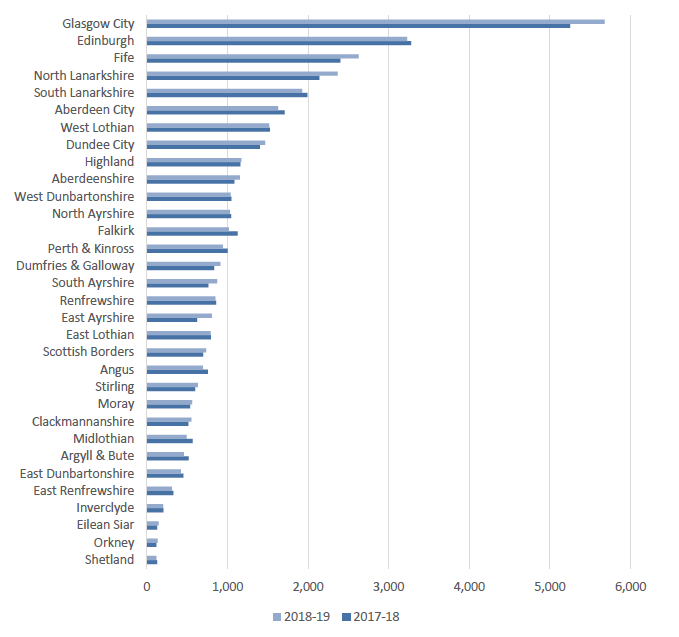 Chart 1B: Applications by local authority area