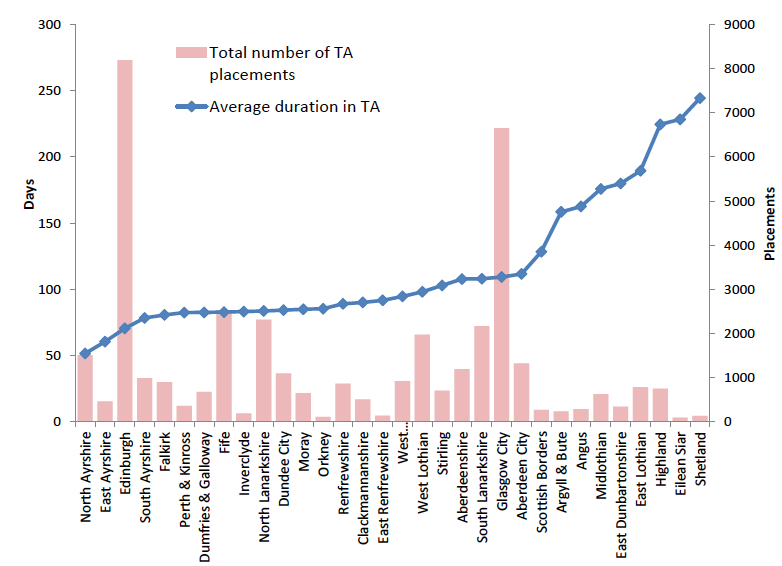 Chart 17: Average duration in Temporary Accommodation by local authority