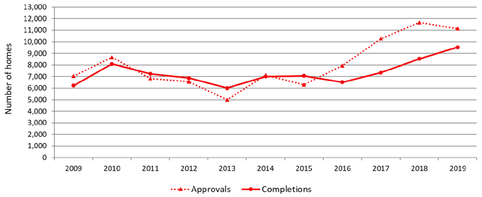 Chart 10: Annual Affordable House Supply Programme (AHSP) approvals and completions, years to end MArch, 2009 to 2019