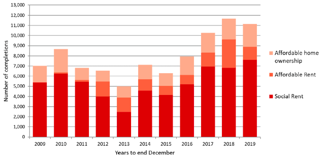 Chart 12: AHSP Approvals, years to end March, 2009 to 2019