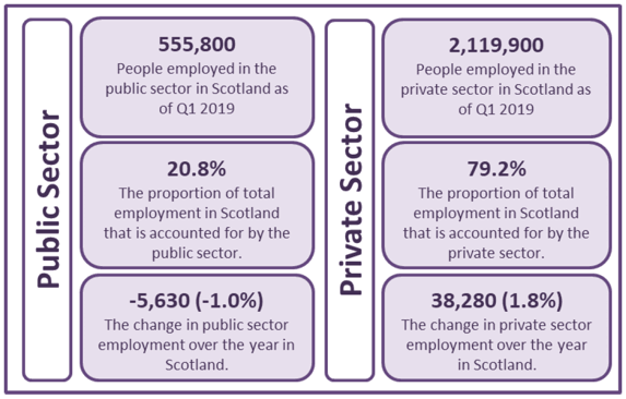 Figure 1: Public and Private Sector Employment in Scotland as at March 2019