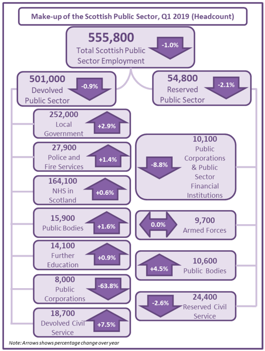 Figure 2: Make-up of the Scottish Public Sector as at March 2019, Headcount