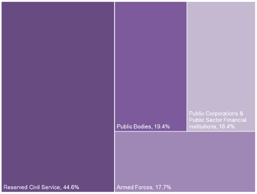 Chart 5: Breakdown of Reserved Public Sector Employment by Sector as at March 2019, Headcount