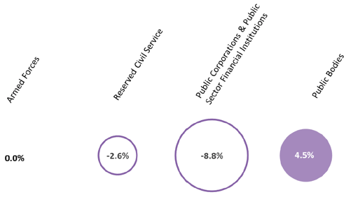 Figure 4: Percentage Change (from March 2018 to March 2019) in the Reserved Public Sector, Headcount