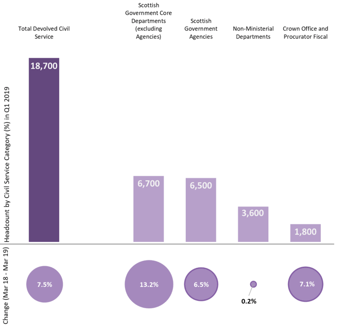 Chart 6: Breakdown of Devolved Civil Service Employment in Scotland as at March 2019, Headcount