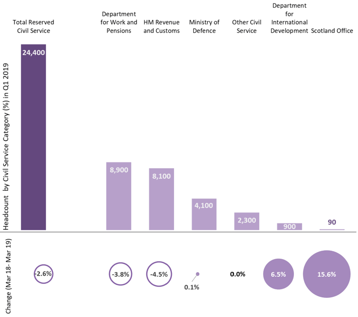 Chart 7: Breakdown of Employment in the UK Government Departments as of March 2019