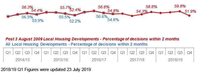 Chart 14: Local Housing Developments: Percentage of decisions within two months 