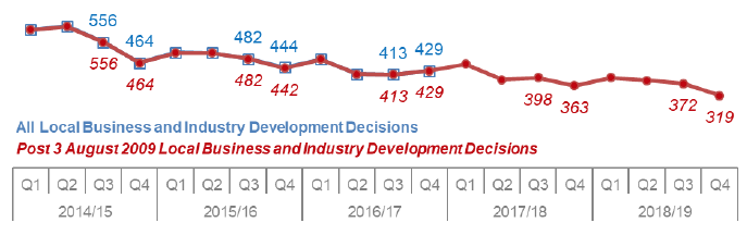 Chart 15: Local Business and Industry Developments: Number of decisions