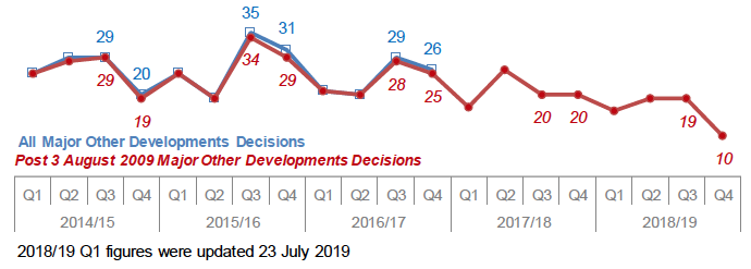 Chart 27: Major Other Developments: Number of decisions