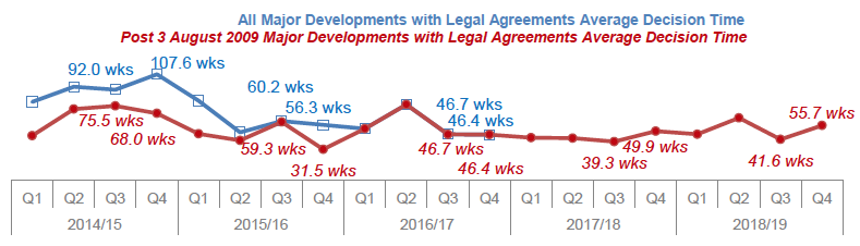 Chart 33: Major developments with Legal Agreements: Average decision time (weeks)