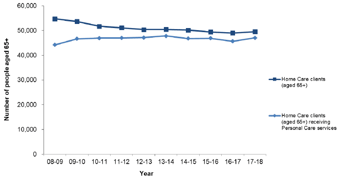 Figure 4: Home Care clients, 2008-09 to 2017-18