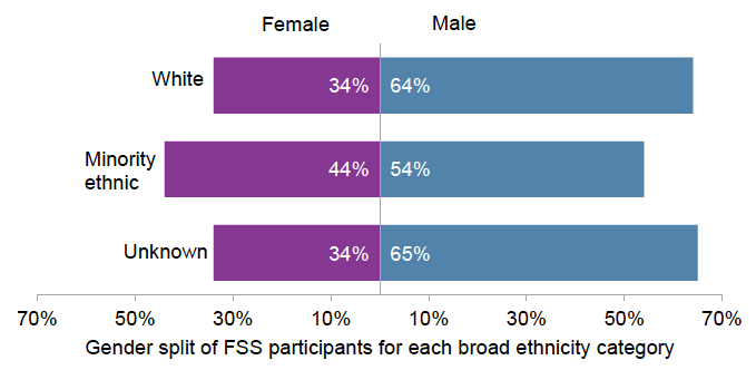 Figure 8: Ethnic group and gender of those joining FSS, to end of June 2019