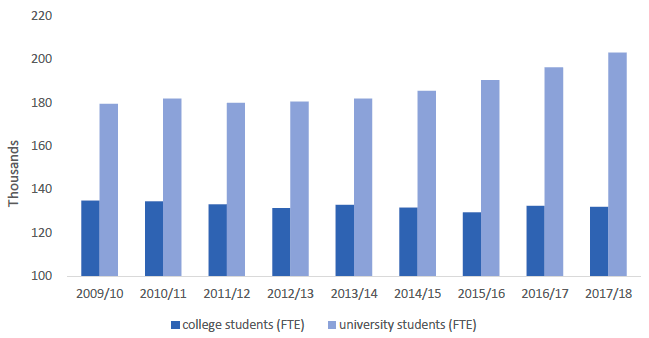 Figure 1: Total student numbers by type of education by academic year, 2009/10 to 2017/18