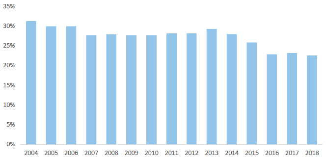 Figure 11: Percentage of employees (16-64) who received job-related training in the last three months, 2004-2018, Scotland