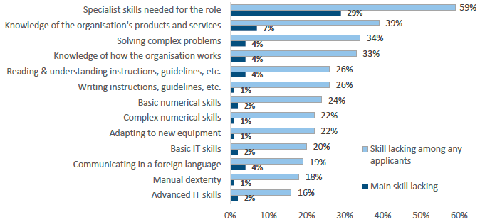 Figure 14: Skills lacking among applicants: Technical and practical skills, Scotland