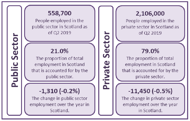 Figure 1: Public and Private Sector Employment in Scotland as at June 2019