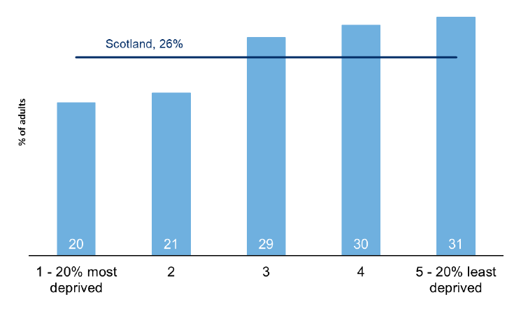 Figure 11.3: Percentage of adults who provided unpaid help to group, clubs or organisations in the last 12 months by Scottish Index of Multiple Deprivation quintiles
