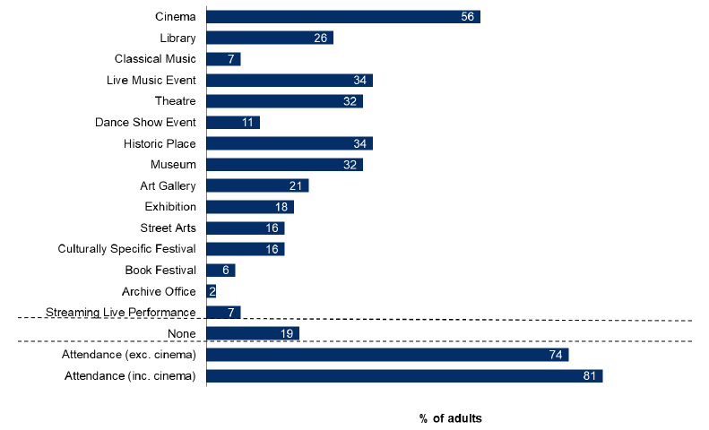Figure 12.2: Attendance at cultural events and visiting places of culture in the last 12 months
