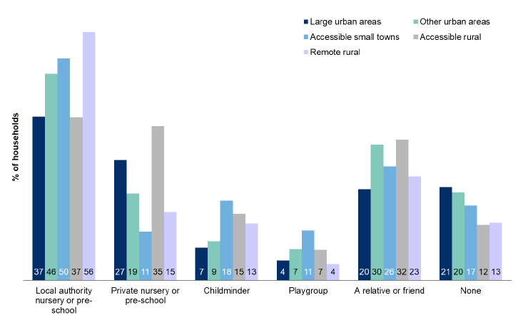 Figure 13.3: Type of childcare used by urban rural classification