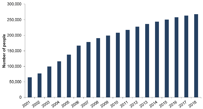 Figure 5. Number of people with a Type 2 diabetes diagnosis, 2001-2018