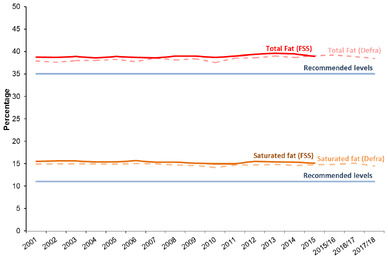 Figure 11. Proportion of total food energy from fat, 2001-2017/18