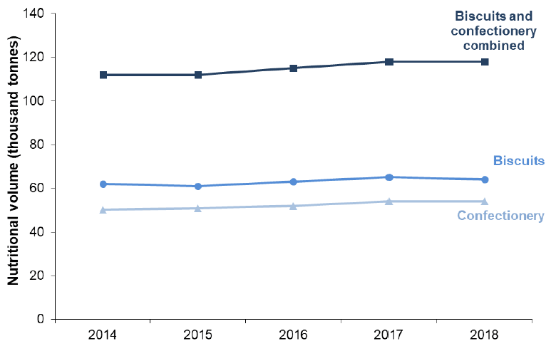 Figure 14. Sales of biscuits and confectionery, 2014-2018