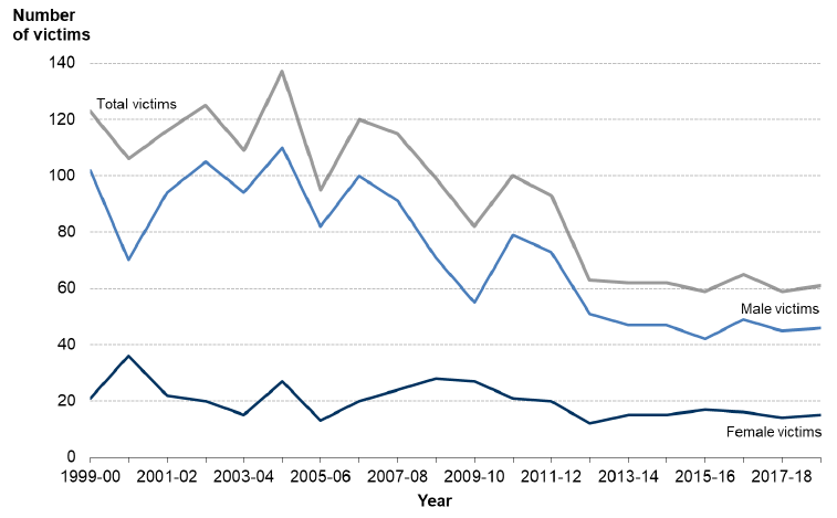 Chart 3: Total number of victims and victims by gender, Scotland, 1999-00 to 2018-19
