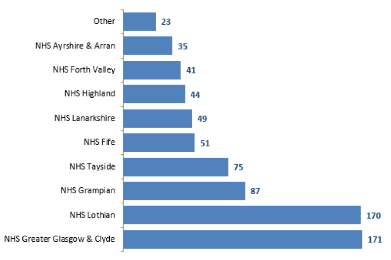 Figure 9: NHS Greater Glasgow & Clyde fund the largest number of LS patients
Hospital Based Complex Clinical Care & Long Stay, NHS Scotland, March 2019 Census