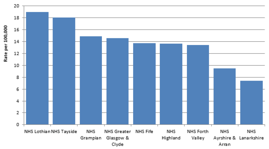 Figure 10: NHS Lothian fund the highest rates of LS patients per 100,000 population.
Hospital Based Complex Clinical Care & Long Stay, NHS Scotland, March 2019 Census