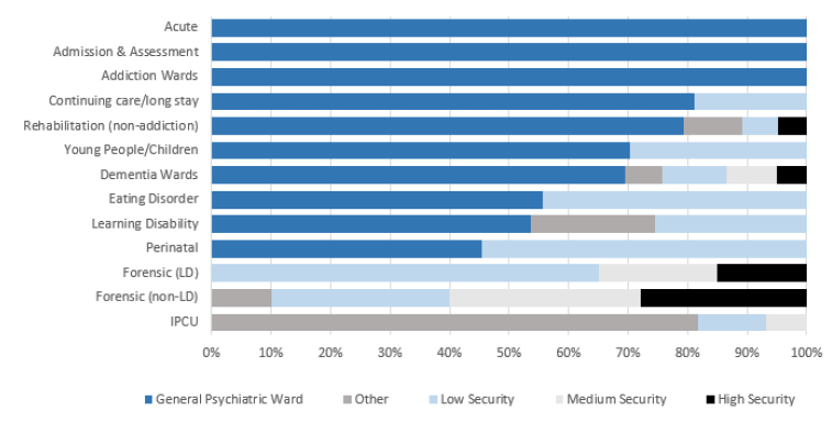 Figure 2: Most wards have a security level of "General Psychiatric", however some wards have a range of security levels 
Psychiatric, Addiction or Learning Disability Inpatient Beds, NHS Scotland, 2019 Census