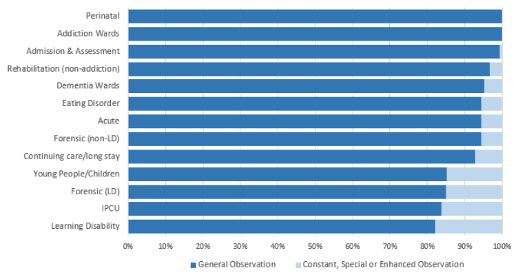 Figure 3: Most patients are under general observation, however some wards have a higher proportion of patients requiring higher levels of observation 
Psychiatric, Addiction or Learning Disability Inpatient Beds, NHS Scotland, 2019 Census