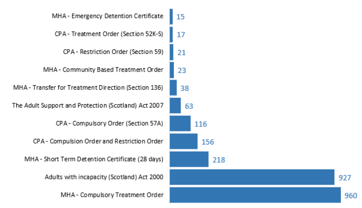 Figure 5: Most adult patients in the 2019 Census were held under the Mental Health Act (Compulsory Treatment Order) 
Psychiatric, Addiction or Learning Disability Inpatient Beds, NHS Scotland, Adult Patients (18+), 2019 Census