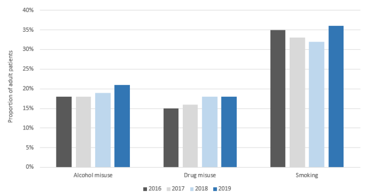 Figure 9: The proportion of adult patients with a history of alcohol dependence has increased by 3 percentage points since the 2016 Census 
Psychiatric, Addiction or Learning Disability Inpatient Beds, NHS Scotland, Adult Patients (18+), 2019 Census