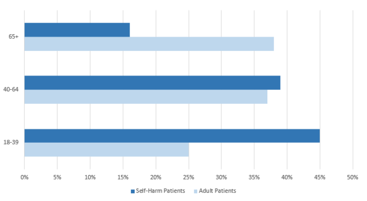 Figure 10: Adults aged 18-39 years represent the largest proportion of patients self-harming the week prior to admission, while those aged 65+ represent the lowest proportion 
Psychiatric, Addiction or Learning Disability Inpatient Beds, NHS Scotland, Adult Patients (18+), 2019 Census