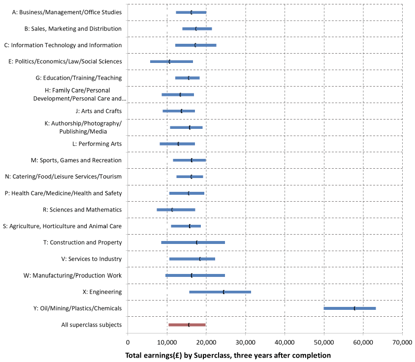 Figure 1: Total earnings for full-time HNC/HND college completers who left education in 2012/13 by superclass grouping (lower quartile, median and upper quartile): 2016/17 tax year